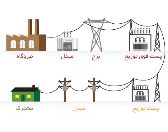 سیستم های توزیع برق